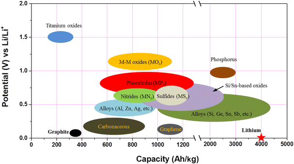 High-Performance Anode Materials for Rechargeable Lithium-Ion Batteries |  SpringerLink