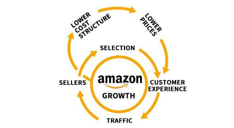 How to move the Amazon flywheel:Everything You Need to Know for 2019 -  tool4seller: Assist you selling on amazon