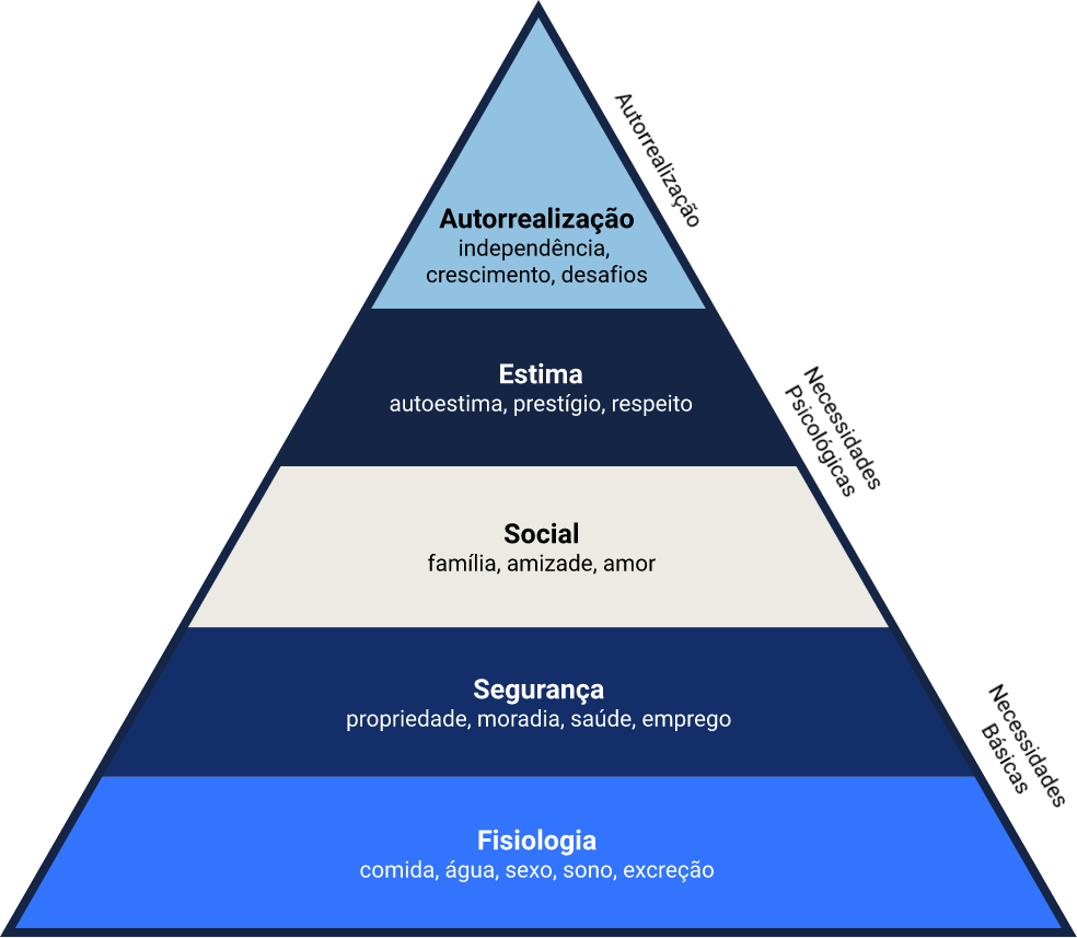 A imagem contém um triângulo isósceles. Há cinco camadas dentro deste triângulo. Na base, estão duas camadas de “Necessidades Básicas”: “Fisiologia” (comida, água, sexo, sono, excreção) e “Segurança” (propriedade, moradia, saúde, emprego). No meio, estão duas camadas de “Necessidades psicológicas”: “Social” (família, amizade, amor) e “Estima” (autoestima, prestígio, respeito). No topo, está a camada de “Autorrealização” (independência, crescimento, desafios). O modelo representa o que humanos precisam para sobreviver e se desenvolver.