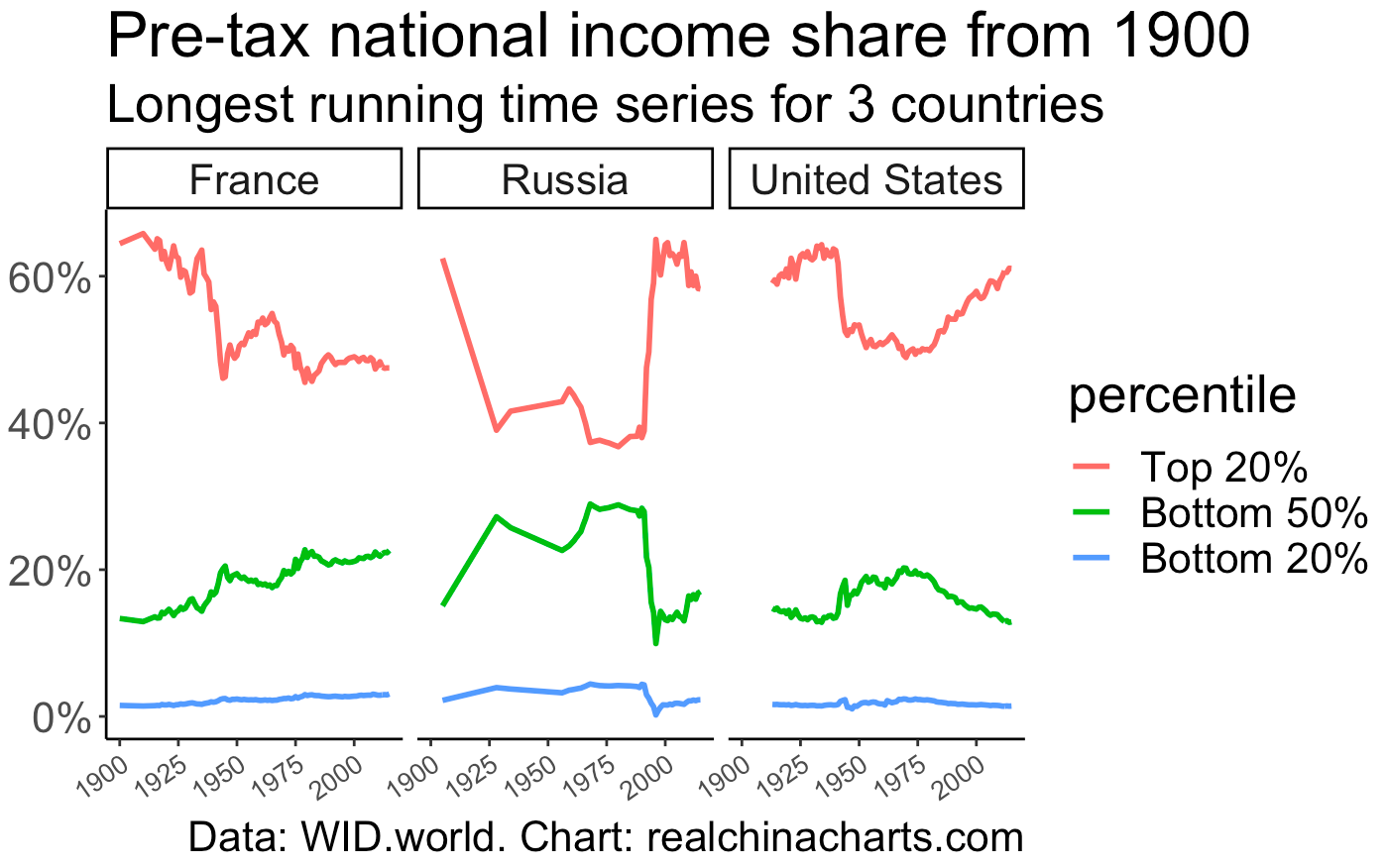 National income share for France, Russia, United States from 1900