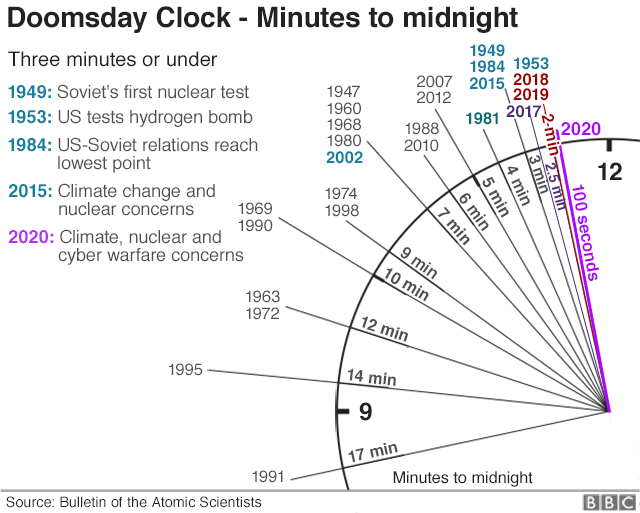 Doomsday Clock nears apocalypse over climate and nuclear fears - BBC News