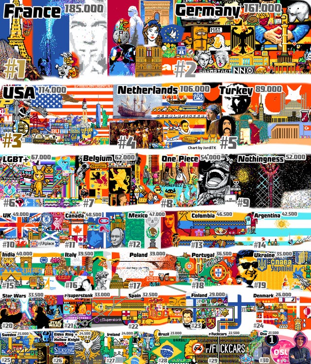 r/place - The top 30 communities with the most pixels on r/place, right before the whiteout occured. I looked at every pixel for this and my eyes hurt.