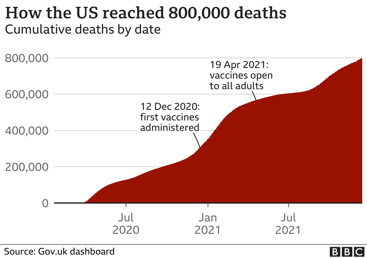 Covid-19: US surpasses 800,000 pandemic deaths - BBC News