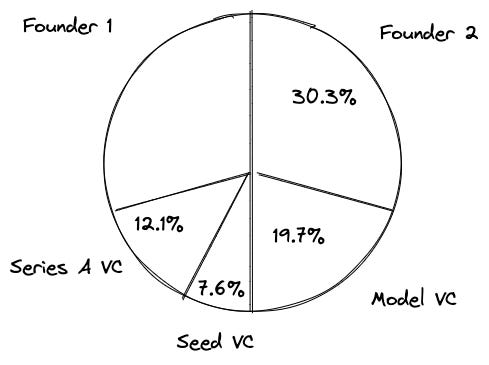 Pie Chart, Founders owning 30.3% each, Model VC 19.7%, Seed VC 7.6% and Series A VC 12.1%