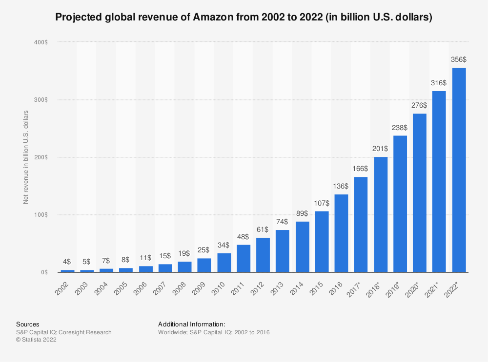 Statistic: Projected global revenue of Amazon from 2002 to 2022 (in billion U.S. dollars) | Statista
