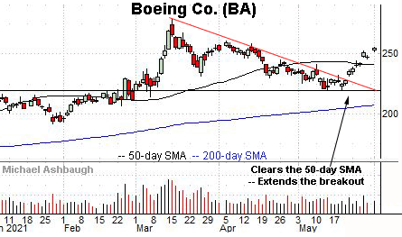 Boeing extends trendline breakout.  By Michael Ashbaugh, Charting Markets on Substack.com. 