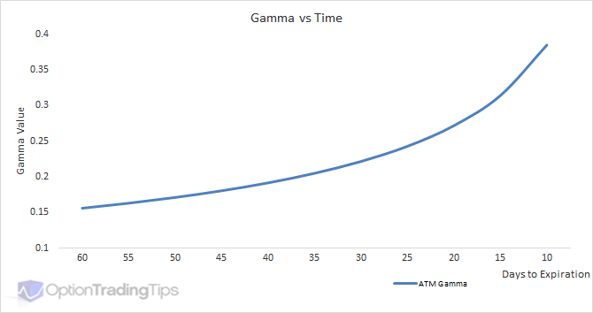 Updated: Option Gamma and the Relationship with Delta