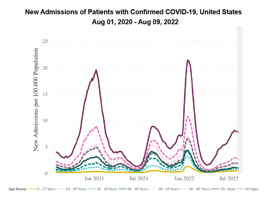 A line chart with “New Admissions of Patients with Confirmed COVID-19, United States,” as its title, “New Admissions per 100,000 Population” on its y-axis, and dates ranging from August 1, 2020 to August 9, 2022 on the x-axis. The graph contains 8 lines, which include 7 age groups and the All Ages line. The 70+ age group consistently has much higher hospitalizations than other ages, especially during peaks in hospitalization, which are in mid-January 2021, late August 2021, mid-January 2022, and late July 2022. Since April 2022, the 70+ disparity has been greatly increasing compared to the other age groups. In early August, there is finally a slight drop in hospitalizations, indicating a potential downward trend in the current wave, but admissions are still high at almost 8 new admissions per 100,000 population for the 70+ age group.