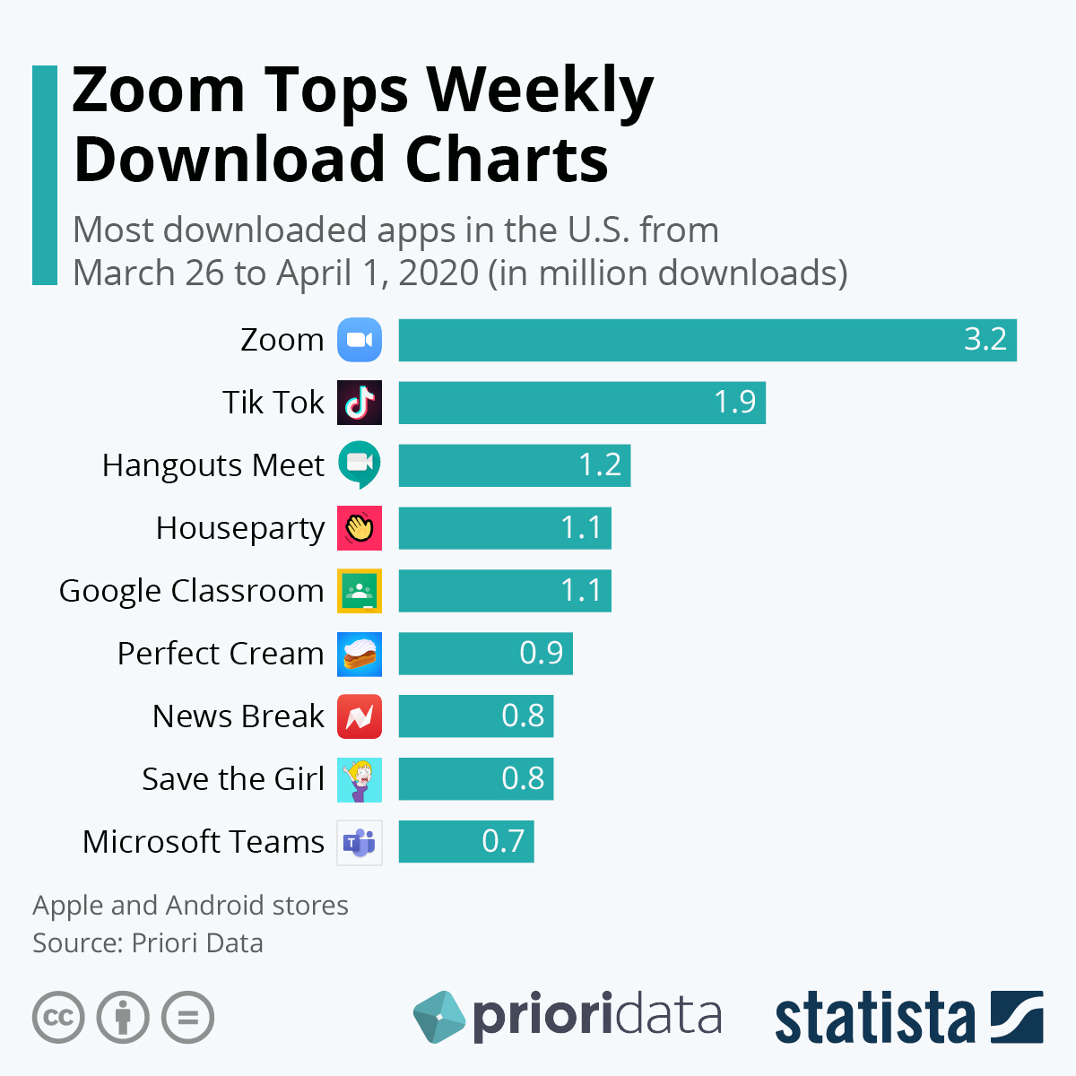 Infographic: Zoom Tops Weekly Download Charts | Statista
