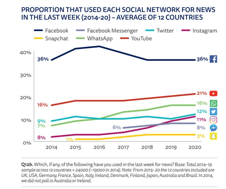 Instagram to Surpass Twitter As a Popular News Source Instagram to Surpass Twitter As a Popular News Source