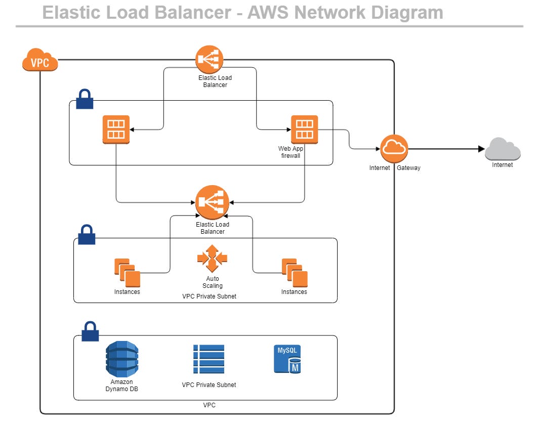 AWS Three Tier