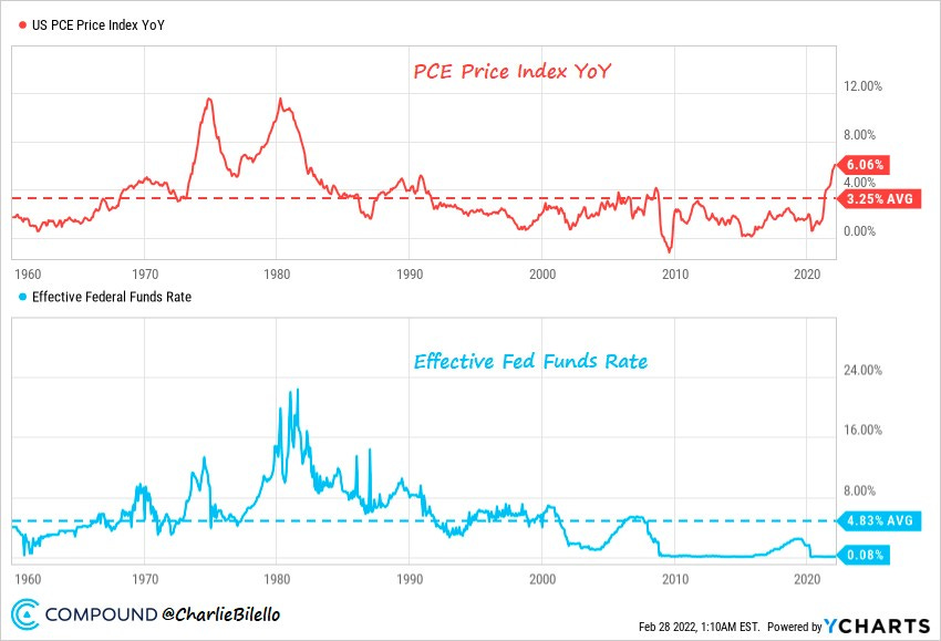 May be an image of text that says 'US PCE Price Index YoY PCE Price Index YOY 12.00% 8.00% 1960 1970 Effective Federal Funds Rate 1980 1990 6.06% 4.00% 3.25%AVG 2000 0.00% 2010 2020 Effective Fed Funds Rate 24.00% 16.00% 1960 1970 c COMPOUND @CharlieBilello 1980 1990 8.00% 2000 4.83%AVG 2010 0.08% 2020 Feb 2022, 1:10AM EST. Powered YCHARTS'