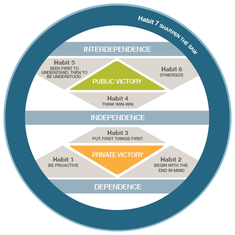 There are 3 steps to become a better person, 1s interdependence, 2nd independence, and 3rd dependence.