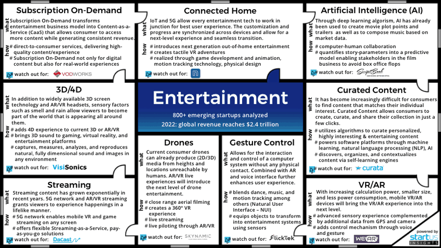 Entertainment Innovation Map StartUs Insights 900 506-noresize