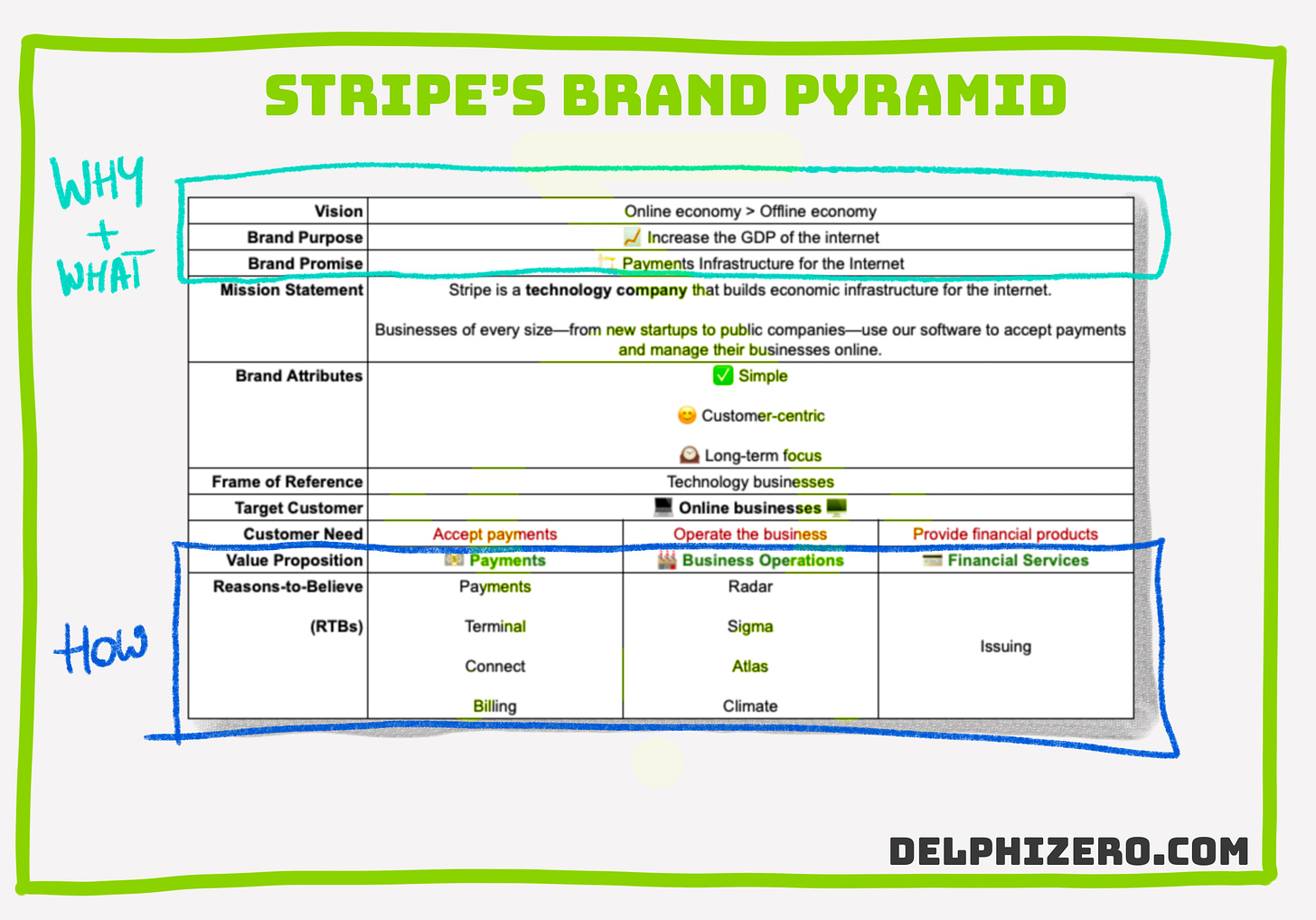 2020: Stripe brand audit with Brand Pyramid framework.