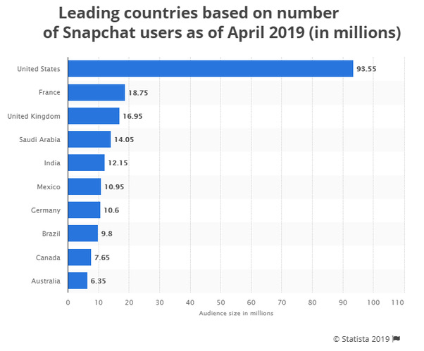 How many users does Snapchat have per country? - Quora