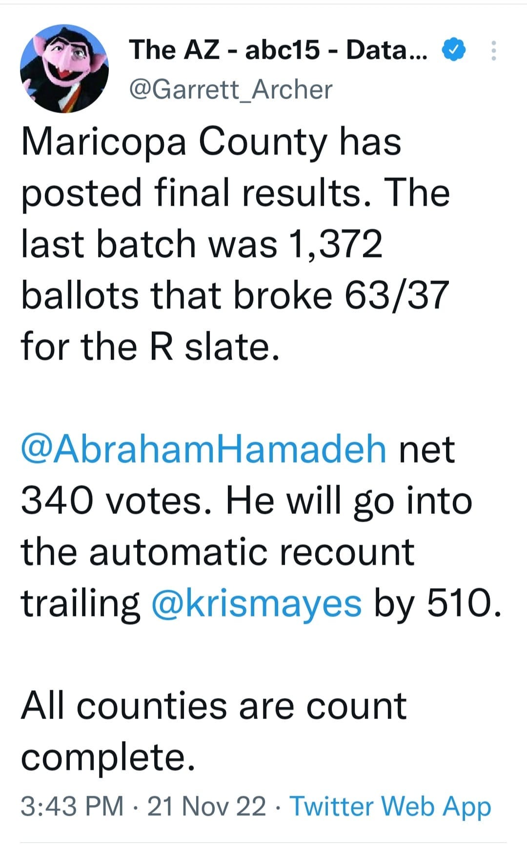 May be a Twitter screenshot of 1 person and text that says 'The AZ- abc15 Data... @Garrett_Archer Maricopa County has posted final results. The last batch was 1,372 ballots that broke 63/37 for the R slate. @AbrahamHamadeh net 340 votes. He He will go into the automatic recount trailing @krismayes by 510. All counties are count complete. 3:43 PM 21 Nov 22 Twitter Web App'