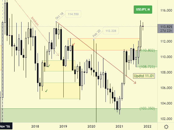 usdjpy monthly supply and demand