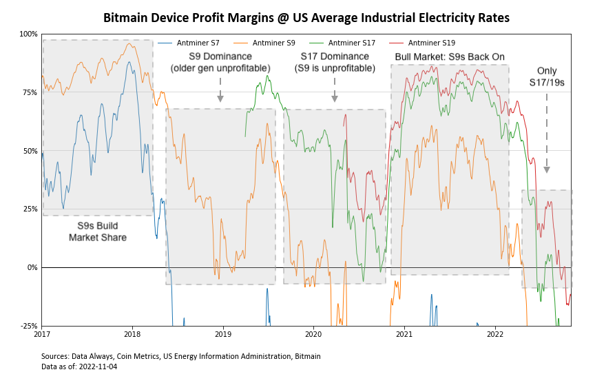 bitcoin mining device profit margins showing different eras in mining history