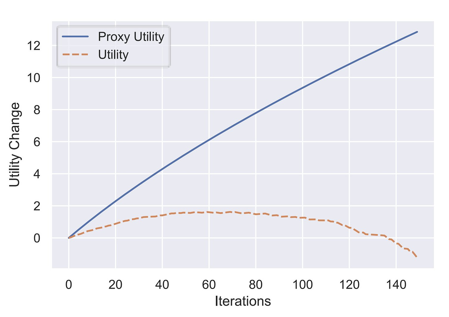 utility vs. amount of optimization; proxy utility keeps increasing, but true utility is an upside-down U shape