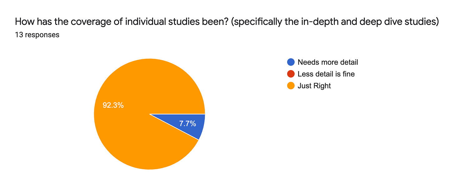 Forms response chart. Question title: How has the coverage of individual studies been? (specifically the in-depth and deep dive studies). Number of responses: 13 responses.