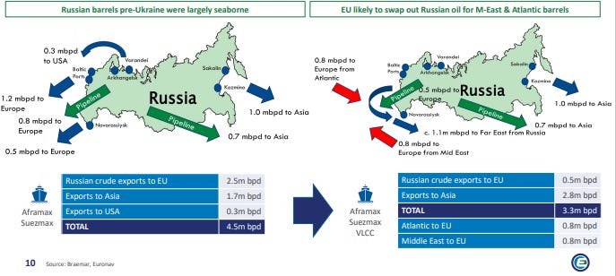 0.3 mbpd 
0.6 mbpd 
0.5 mbpdE 
Russia 
RussLM crude eÄports to 
ExpUts to Asia 
to USA 
07 
2_Sm 
1.7m 
mbpd*ussia 
to Asia 
•addle East to Eu 
07 
• 
0.5m bpd 
28m bpd 
bpe 
08m bpd 
0.8m bpd 
O 