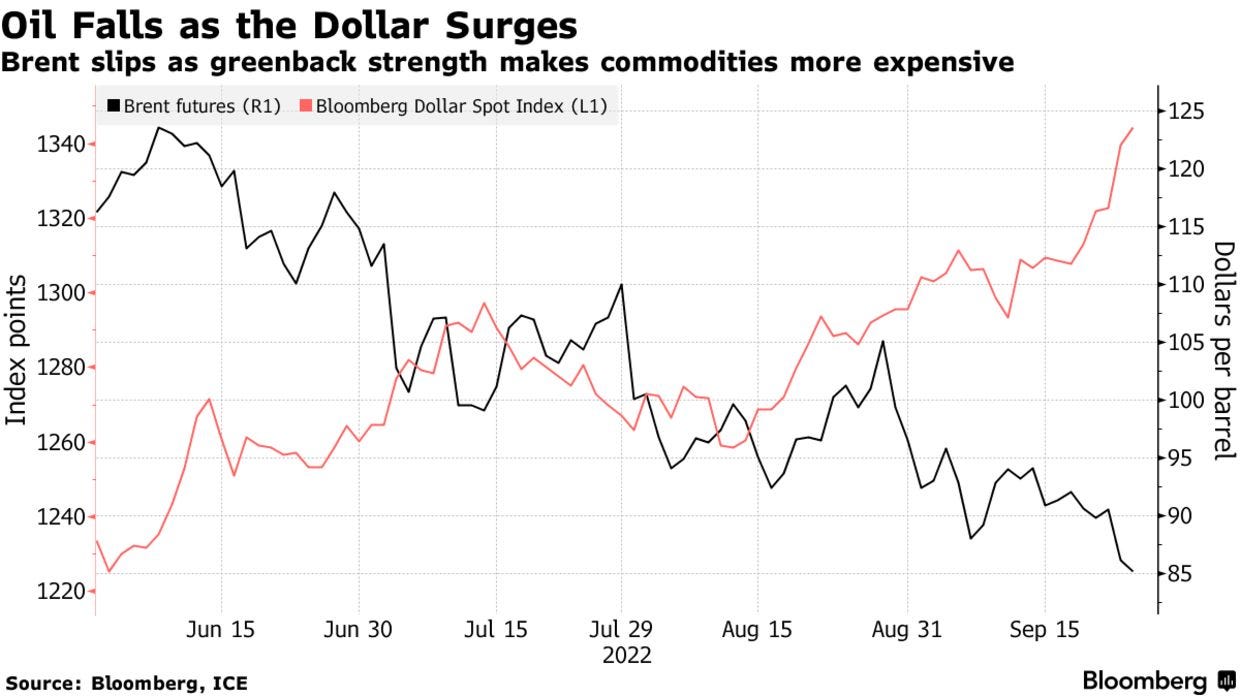 Brent slips as greenback strength makes commodities more expensive
