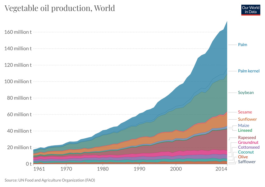 Vegetable oil production - Our World in Data