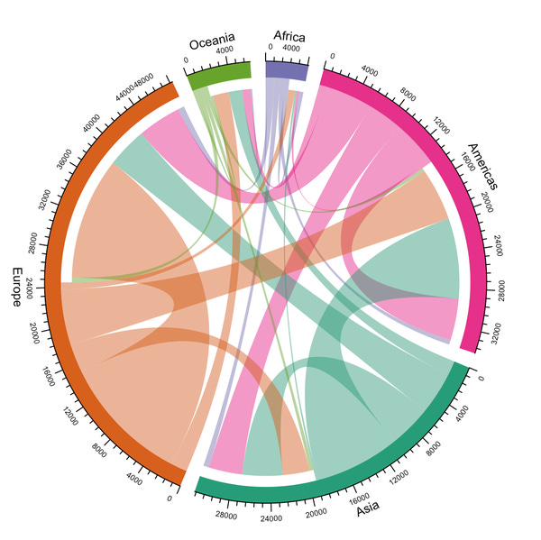 Analyze the Migration of Scientific Researchers