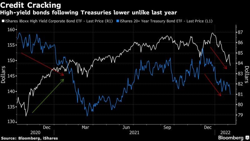 High-yield bonds following Treasuries lower unlike last year