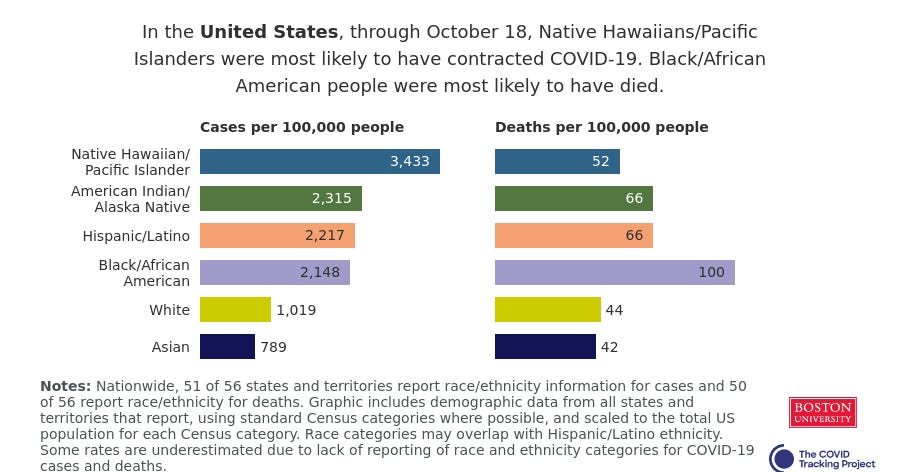 In the United States, through October 18, Black/African American people were most likely to have contracted #COVID19 and were most likely to have died. Get the latest analysis: https://www.covidtracking.com/race/infection-and-mortality-data/united-states #RacialDataTracker