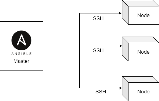 Ansible Architecture