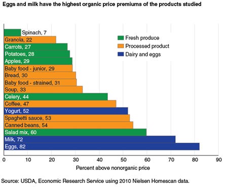 Eggs and milk have the highest premiums of the products studied