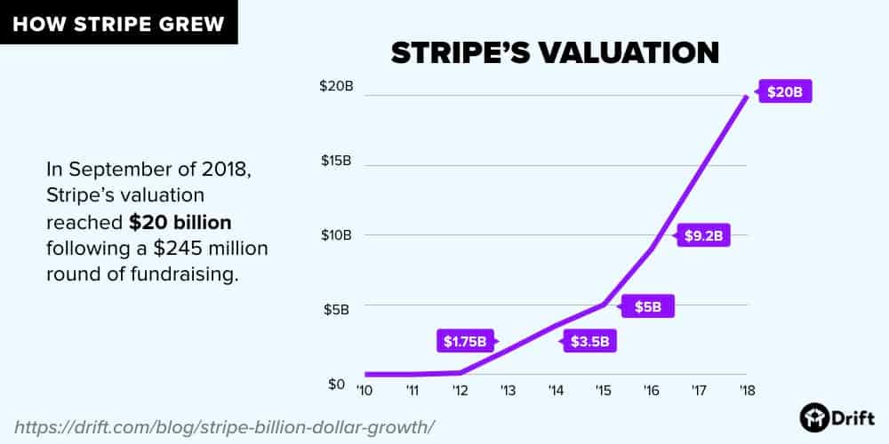 These Are the 4 Secrets to Replicating Stripe's Billion Dollar ...