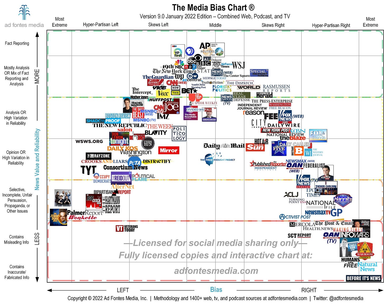 An infographic showing media source ratings for reliability and bias