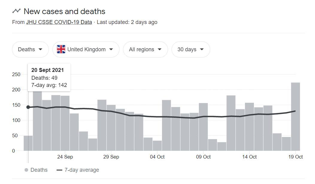 May be an image of text that says 'New cases and deaths From JHU CSSE COVID-19 Last updated: 2 days ago Deaths United Kingdom 250 All regions 30 days 20 Sept 2021 Deaths: 49 7-day avg: 142 200 150 100 50 0 24 Sep 29 Sep Deaths 7-day average 04 Oct 09 Oct 14 Oct 19 Oct'
