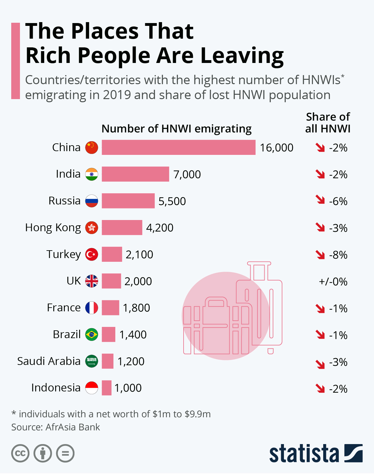 Infographic: The Places That Rich People Are Leaving | Statista