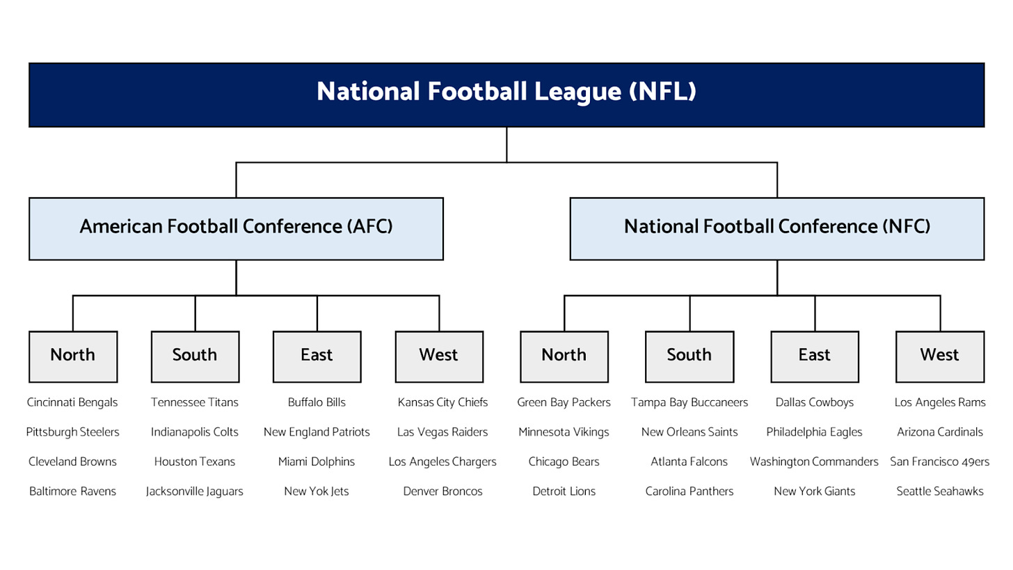 National Football League NFL Structure Format