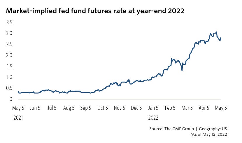 Fed fund futures rate