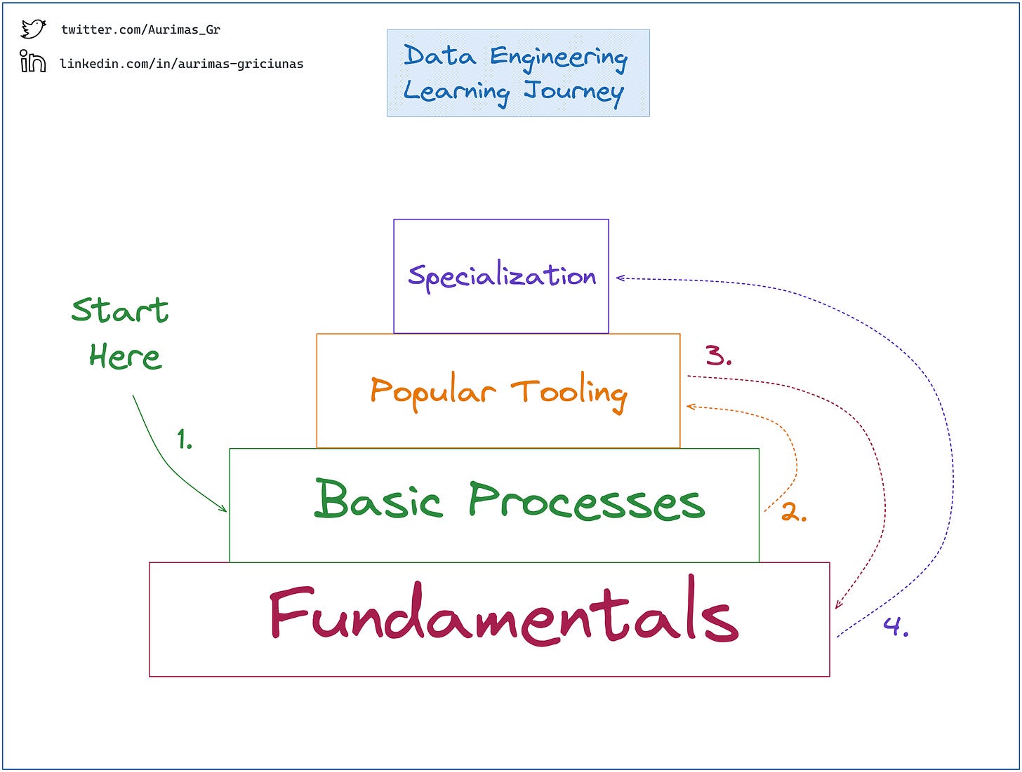 Data Engineering Learning Path