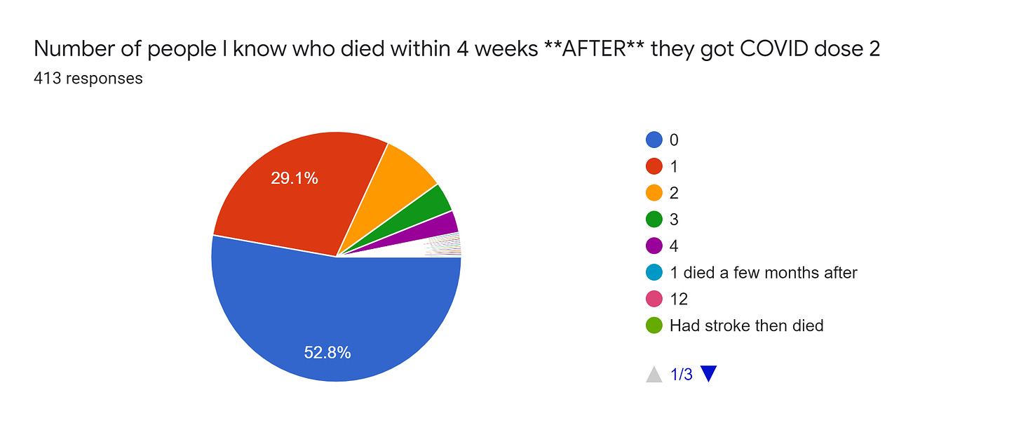 Forms response chart. Question title: Number of people I know who died within 4 weeks **AFTER** they got COVID dose 2. Number of responses: 413 responses.