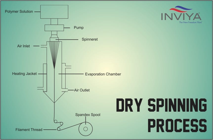 Spandex Dry Spinning Method | Inviya