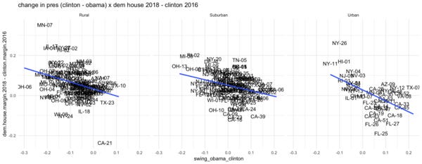 ... & the GOP matched Dem. turnout in cities, causing declines vs Clinton's share.