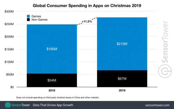 Global Consumer Spending in Apps on 🎄2019 - Credit: SensorTower