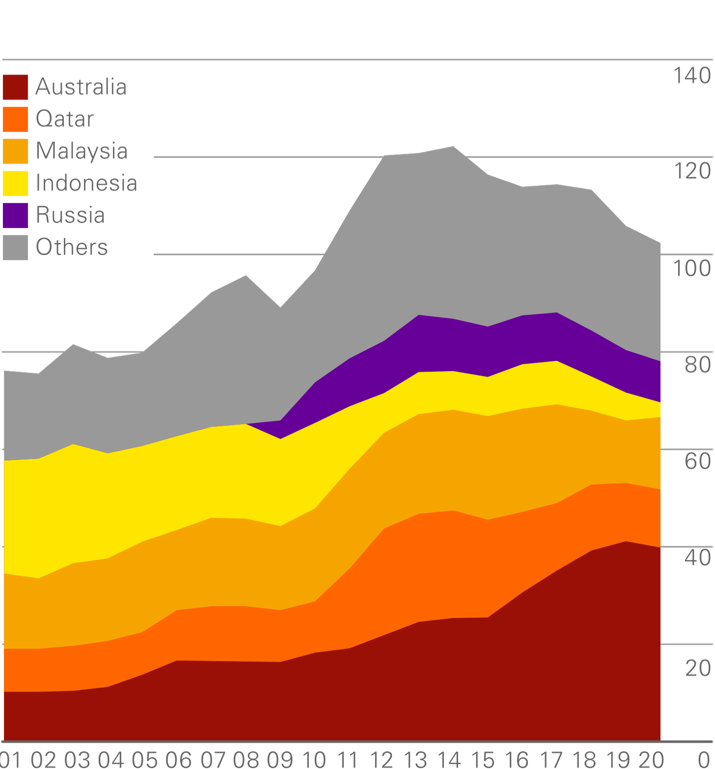 LNG imports by source ‎–‎ Japan (billion cubic metres)