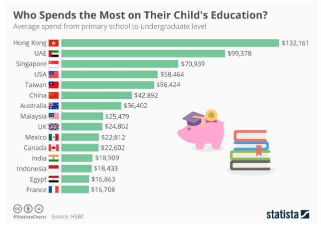 Parents in these countries spend the most on their children's education |  World Economic Forum
