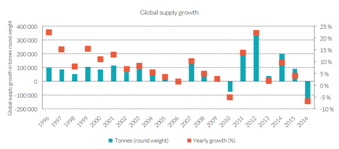 Lax Global supply growth.png