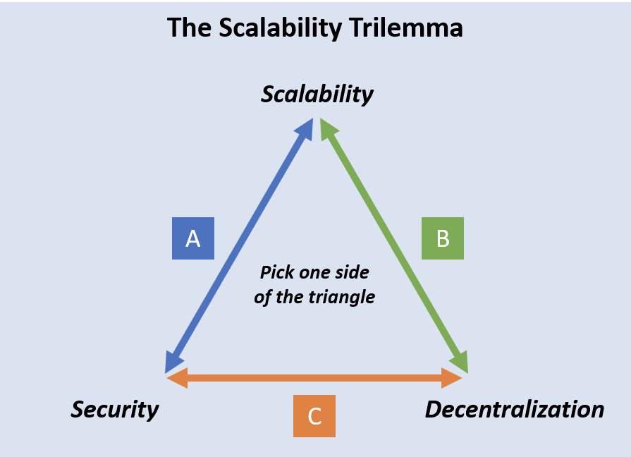 Everything You Know about the Scalability Trilemma is Probably Wrong | by  Michael Zochowski | Logos Network | Medium
