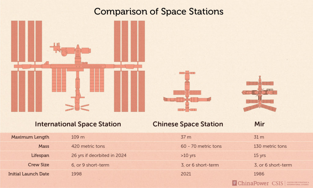 What&#39;s Driving China&#39;s Race to Build a Space Station? | ChinaPower Project