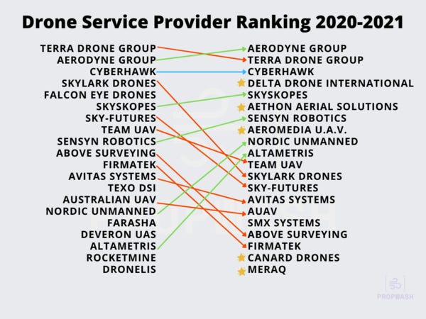 Drone service provider rankings 2020-2021. Star indicates new entry